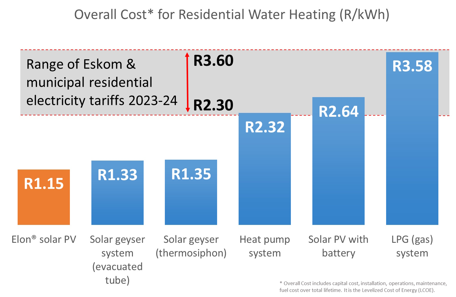 A graph of water heating costs  Description automatically generated