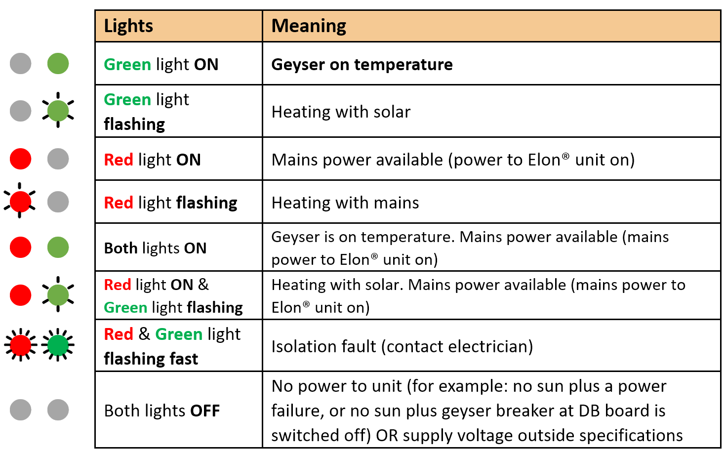 El0n 100 mains & solar indicator lights.png