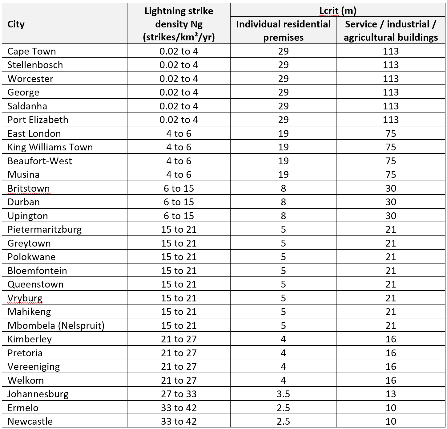 Installation manual lightning strike density per city.png
