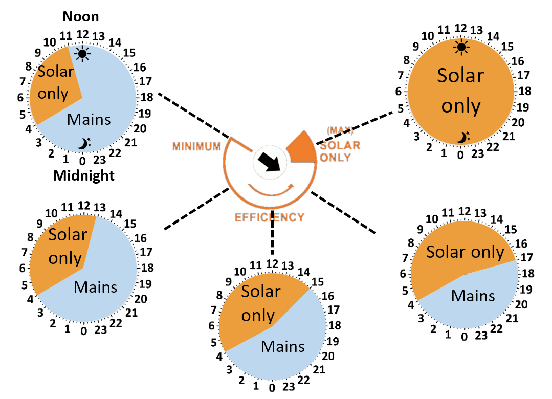 User manual v1-40 efficiency dial.png